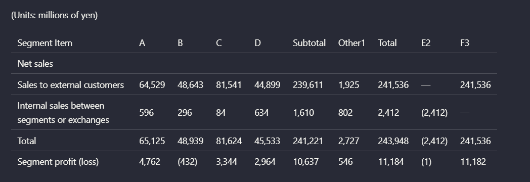 Output artifact for "Table Extraction to Markdown" test: Grouped columns are recovered to a degree, but the parent-child header structure is not fully preserved., nutrient_financialpdf_parsed_multilevel_table.png