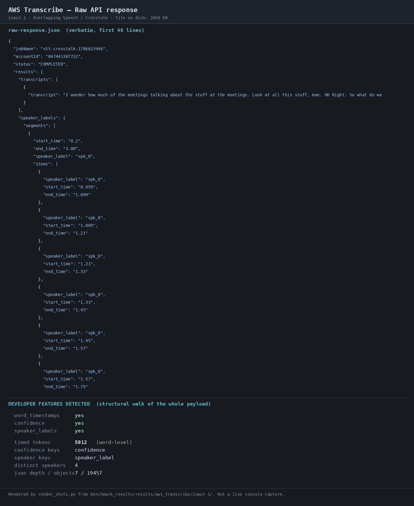 Output artifact for "Word-Level Metadata Export" test: Raw response for the crosstalk run shows word timestamps, confidence, speaker labels, 5913 linked tokens, and 4 distinct speakers., 02-response-raw.png