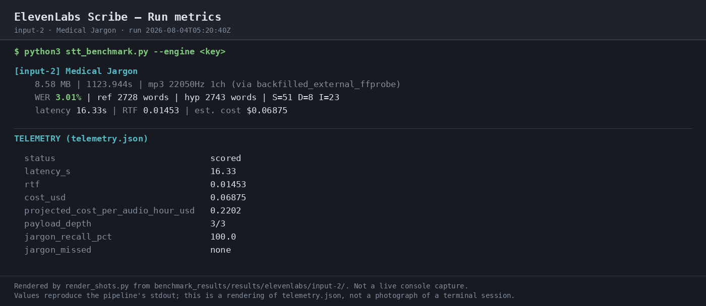 Output artifact for "Speaker Diarization" test: Run metrics report `diarization detected` and `distinct_speaker_labels 1` on the medical-jargon sample, matching the single-speaker setup at the label-count level., 03-terminal-metrics-input-2.png