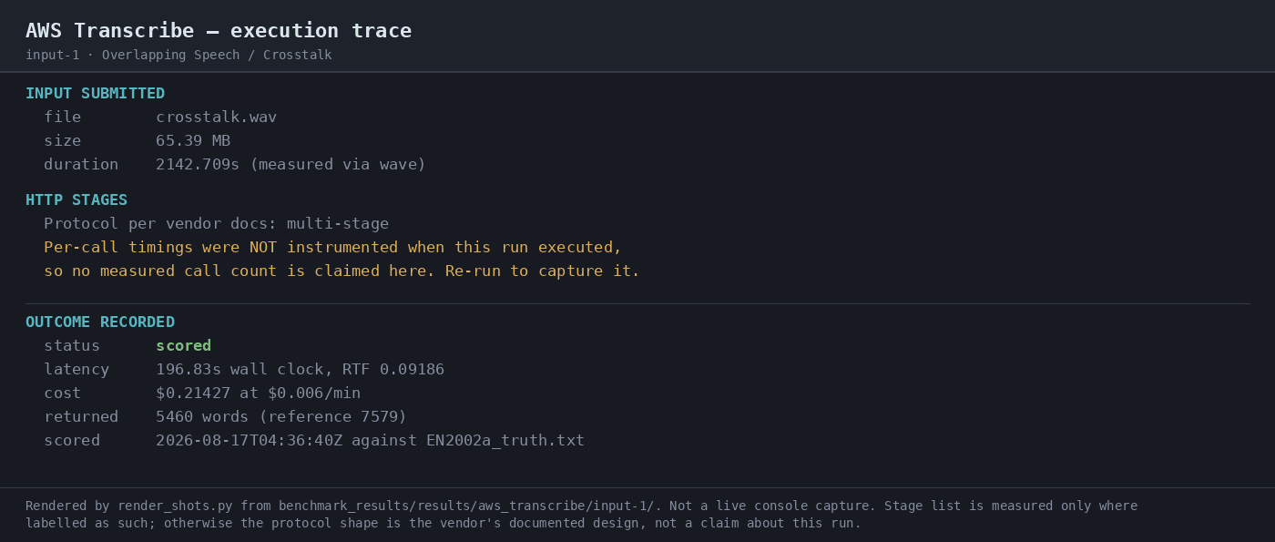Output artifact for "Batch Speech-to-Text Transcription" test: Execution trace for crosstalk: multi-stage vendor protocol, no measured per-call count, 196.83s wall-clock latency, and 5,460 returned words from a 7,579-word reference., 07-automation-trace.png