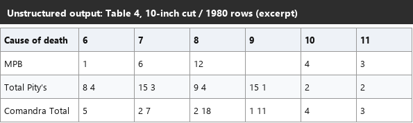 Output artifact for "Table Reconstruction" test: The widest table in the scanned paper suffers row-label merging and concatenated cell values, making a meaningful fraction of the table unusable without cleanup., unstructured_input3_scannedpaper_table4_omitted_failed.png