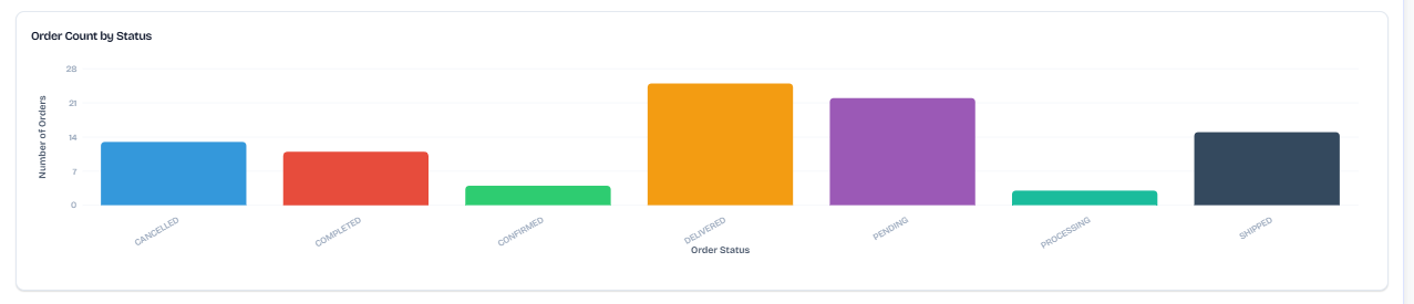 Output artifact for "Automatic Chart Generation" test: Generated a bar chart for the order-count-by-status summary, with one bar per status and a clear visual comparison across stages., input3-main-order-count-by-status-bar-chart.png
