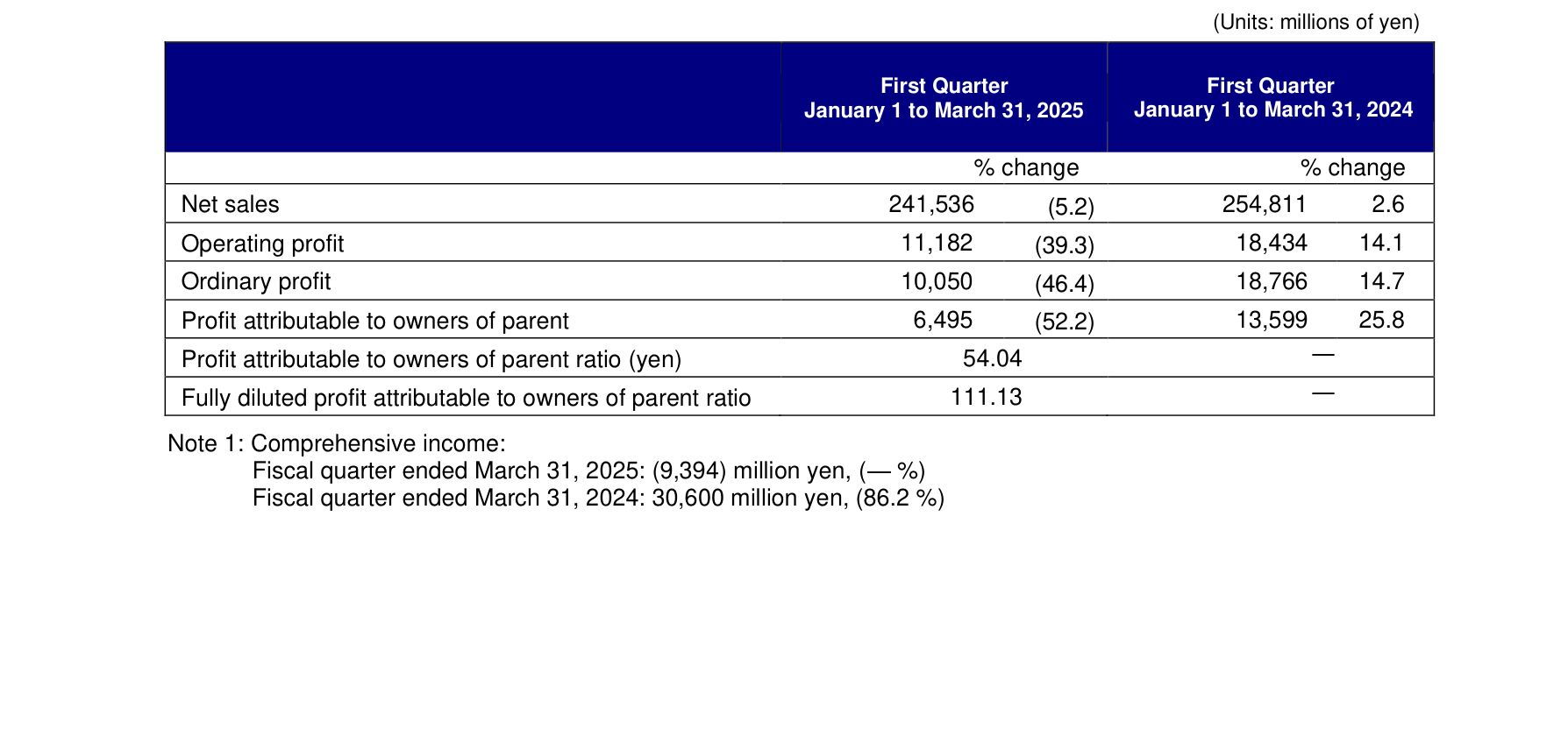 Input artifact for "Table Reconstruction" test: INPUT, mineru_input2_financialpdf_business_results_table.png
