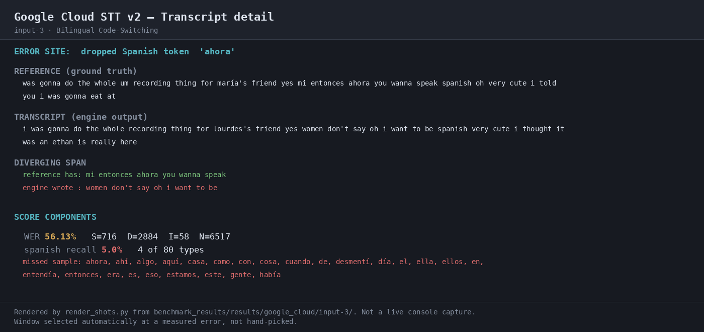Output artifact for "Multilingual Code-Switch Transcription" test: Transcript detail for the bilingual sample; it shows 56.13% WER, only 5.0% Spanish token recall, and a highlighted dropped Spanish token ('ahora')., 04-transcript-detail-input-3.png