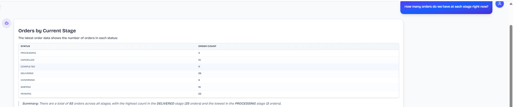 Output artifact for "Natural-Language Database Querying" test: The output is a clean stage-by-stage summary table with a plain-language recap, showing the total order count and which status has the most and least orders., input3-main-orders-by-stage-table-and-summary.png