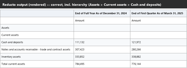 Output artifact for "Table Reconstruction" test: The Assets > Current assets hierarchy was preserved and the key line items and totals stayed readable., reducto_input2_balancesheet_parsed_success.png