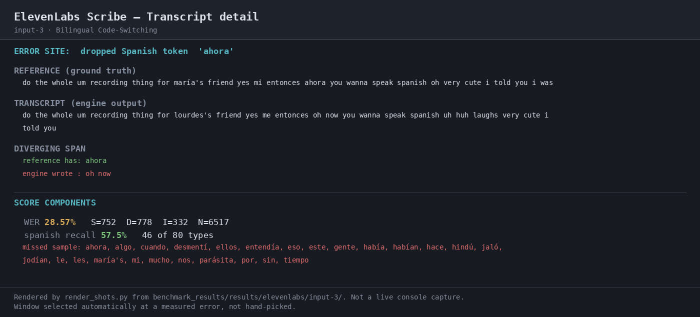 Output artifact for "Batch Speech-to-Text Transcription" test: On the bilingual sample, ElevenLabs Scribe scored 28.57% WER; the highlighted error site drops the Spanish token 'ahora' and the run leaves Spanish recall at 57.5%., 04-transcript-detail-input-3.png