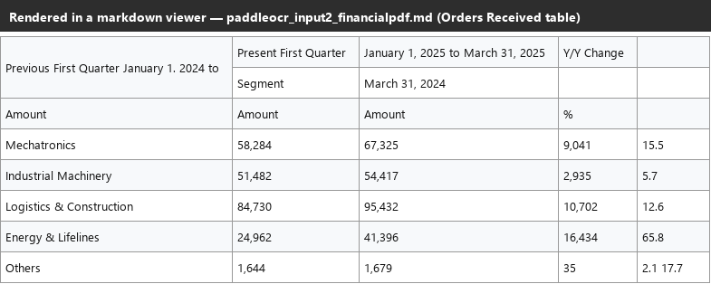 Output artifact for "Table reconstruction" test: The data rows are mostly correct, but the rowspan header block is scrambled and the final Total row is dropped., paddleocr_input2_financialpdf_orders_received_table_parsed_partial_success.png