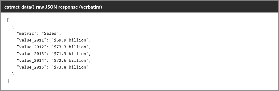 Output artifact for "Structured Data Extraction" test: `extract.run()` returns the bar-chart values as JSON, but the 2011 and 2012 values were silently taken from a different table on another page., reducto_input1_extractdata_barchart_raw.png