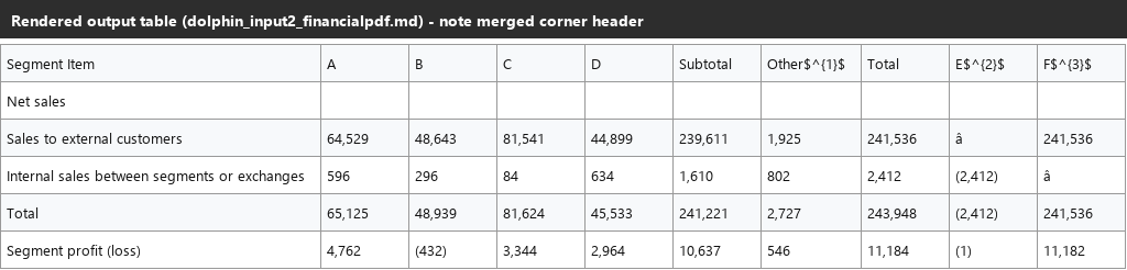 Output artifact for "Table Reconstruction" test: The table values are mostly preserved, but the diagonal-split header labels are flattened into a single cell, losing the two-axis distinction., dolphin_input2_financialpdf_segmenttable_parsed_partial_success.png