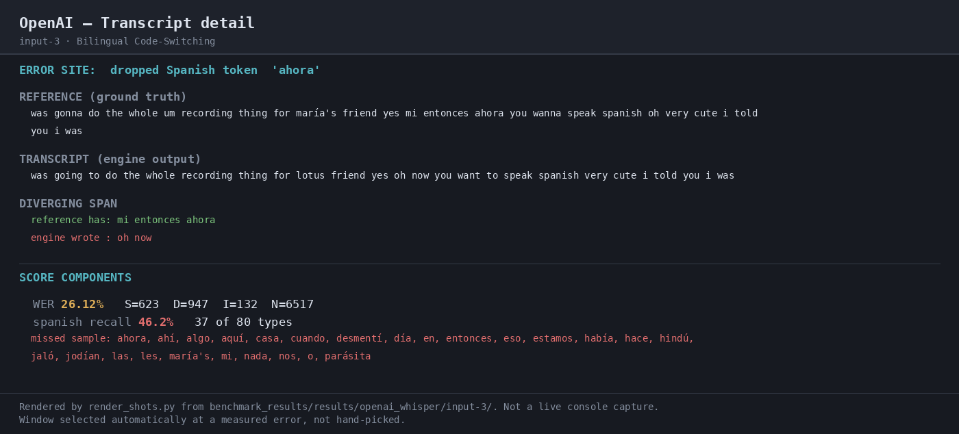 Output artifact for "Audio Transcription" test: The comparison shows a dropped Spanish span around 'mi entonces ahora' and reports 26.12% WER with 46.2% Spanish token recall on the bilingual sample., 04-transcript-detail-input-3.png