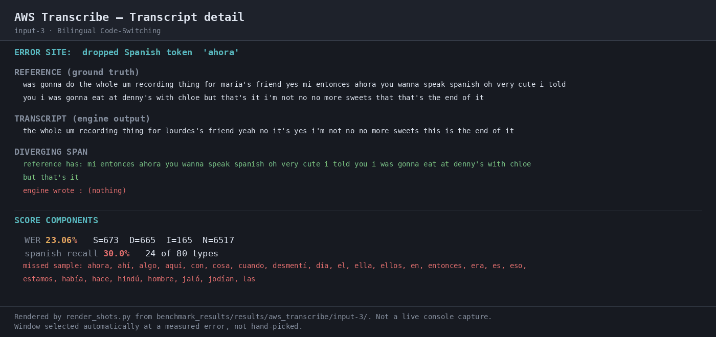 Output artifact for "Batch Speech-to-Text Transcription" test: The transcript-detail view flags a dropped Spanish token at the error site and shows the mixed-language divergence on the code-switching sample., 04-transcript-detail-3.png