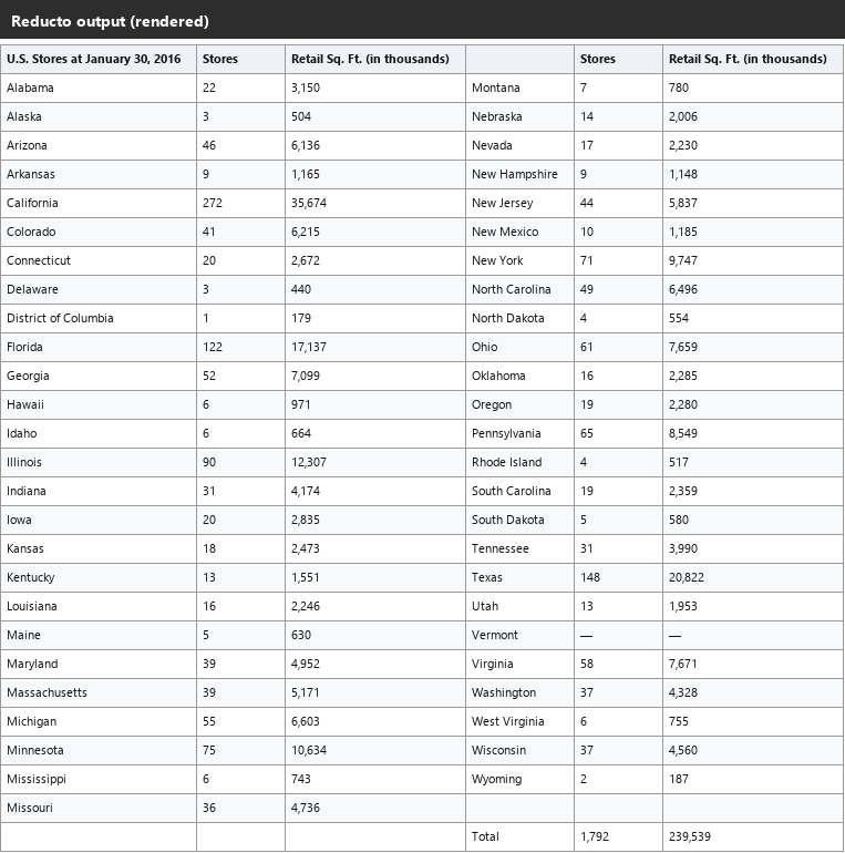 Output artifact for "Table Reconstruction" test: The state rows, store counts, and retail square footage were rendered in a clean grid, and the total row was preserved., reducto_input1_properties_table_parsed_success.png