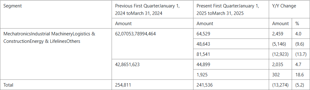 Output artifact for "Table Reconstruction" test: The sales-by-segment table collapses multiple row labels and values into merged cells., mineru_input2_financialpdf_sales_table_parsed_failure.png