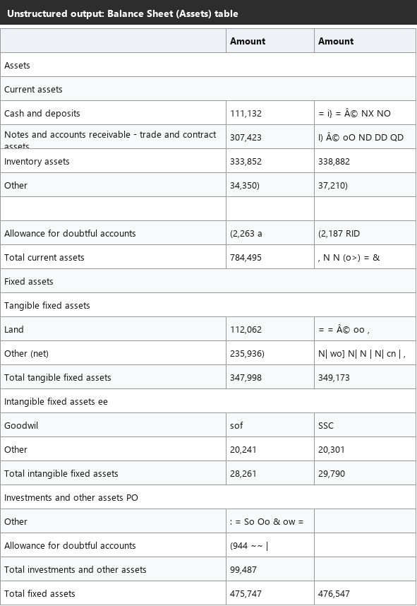 Output artifact for "Table Reconstruction" test: The balance sheet keeps some rows correct, but others lose their second-column values to garbled glyphs and the table's own total-assets row is missing., unstructured_input2_financialpdf_balance_sheet_table_parsed_partial_success.png