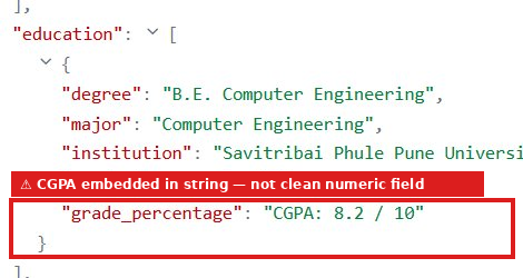 Output artifact for "Resume Parsing" test: CGPA returned as "CGPA: 8.2 / 10" — the full label and value packed into a single string in the grade_percentage field instead of a clean numeric value like 8.2., CGPA embedded in string — not a clean numeric field.png