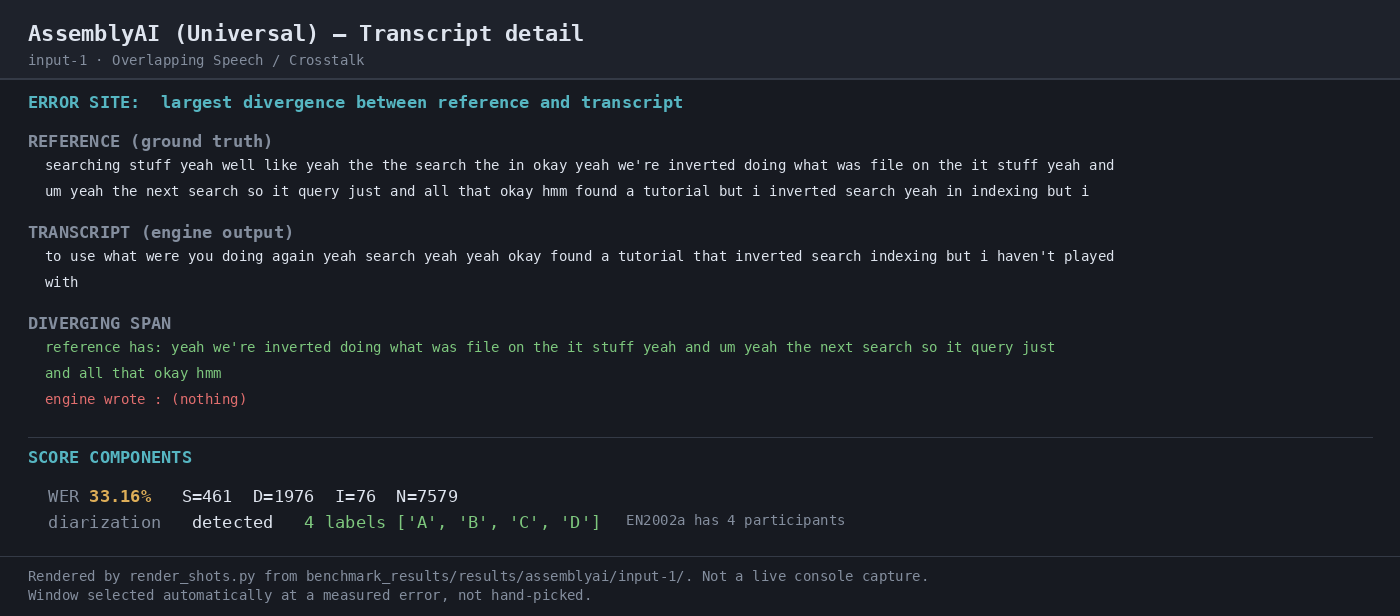 Output artifact for "Speaker Labeling" test: Transcript-detail view for the crosstalk run; it reports four detected speaker labels and shows the largest divergence between the reference and transcript., 04-transcript-detail.png