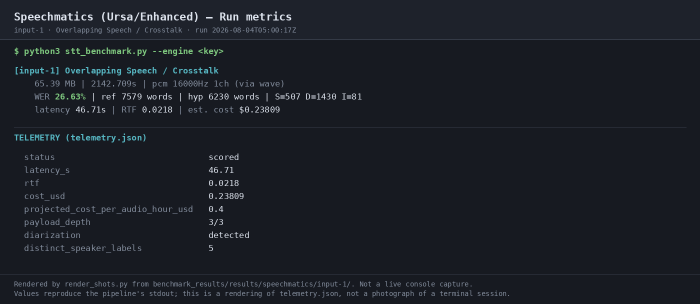 Output artifact for "Asynchronous Batch Transcription" test: WER 26.63% on the crosstalk run, with 507 substitutions, 1430 deletions, and 81 insertions against a 7579-word reference. It was the best of 8 engines on this input, but the largest divergence omitted a long overlapping span., 03-terminal-metrics-input-1.png
