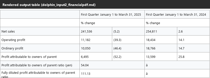 Output artifact for "Table Reconstruction" test: The business results table is reconstructed with the merged header structure preserved and the numeric values intact., dolphin_input2_financialpdf_businessresults_table_parsed_success.png
