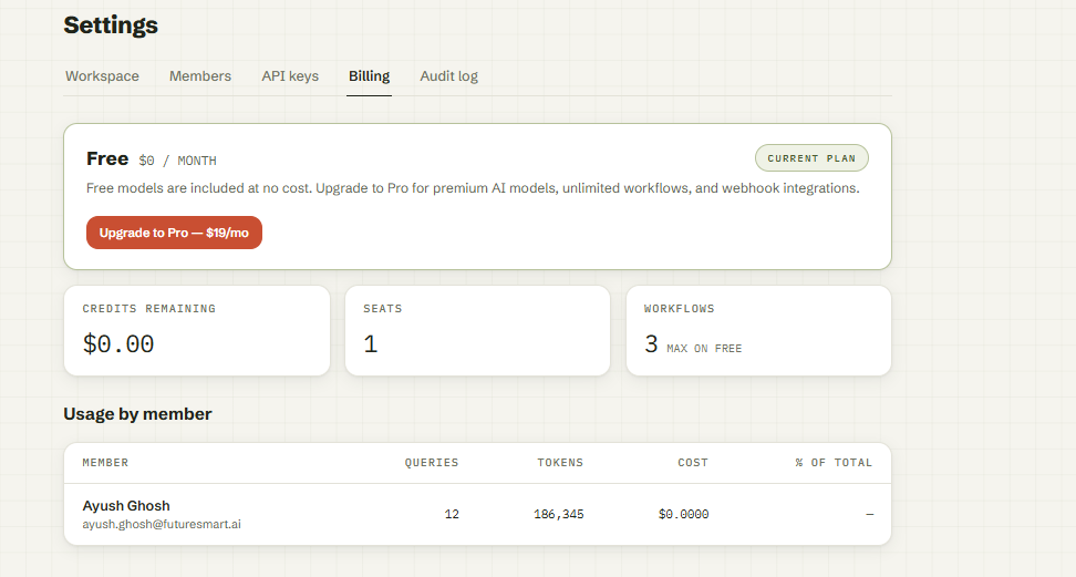 Output artifact for "Model and Cost Transparency" test: The Billing page shows the Free plan selected, $0.00 credits remaining, 1 seat, 3 workflows max on free, and usage by member with $0.0000 cost., billing-dashboard-free-plan-usage.png