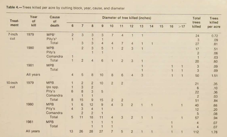 Input artifact for "Table Extraction to Markdown" test: Scanned complex table, scannedpdf_complex_table.png