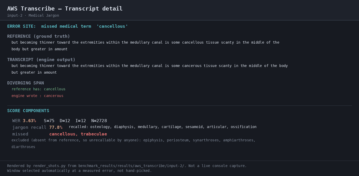 Output artifact for "Batch Speech-to-Text Transcription" test: WER 3.63% on the medical-jargon run, with the highlighted error site showing 'cancerous' where the reference said 'cancellous' and jargon recall at 77.8%., 04-transcript-detail-2.png