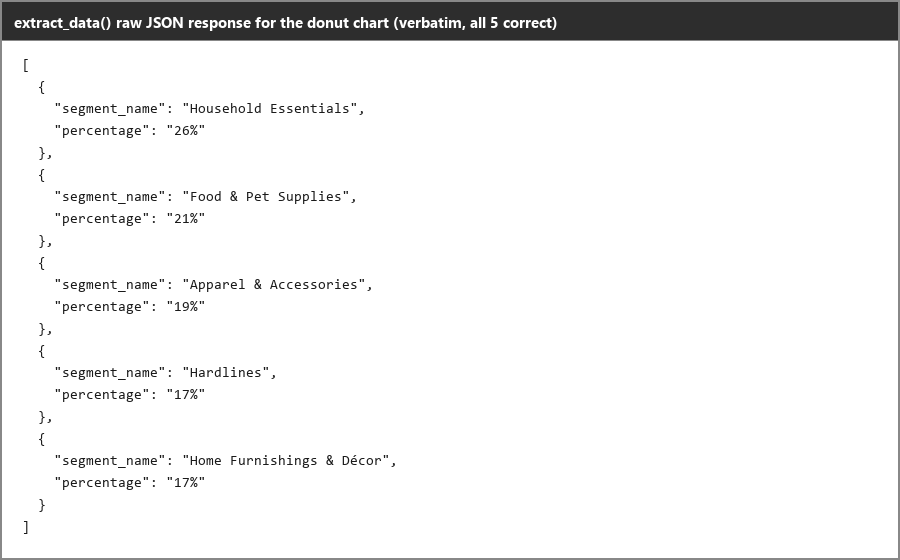 Output artifact for "Structured Data Extraction" test: `extract.run()` returns all five donut-chart segments correctly as structured JSON values., reducto_input1_extractdata_donut_raw.png