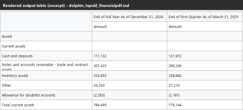 Output artifact for "Table Reconstruction" test: The balance-sheet excerpt is reproduced with the current-assets rows and values preserved in a readable table., dolphin_input2_financialpdf_balancesheet_table_parsed_success.png
