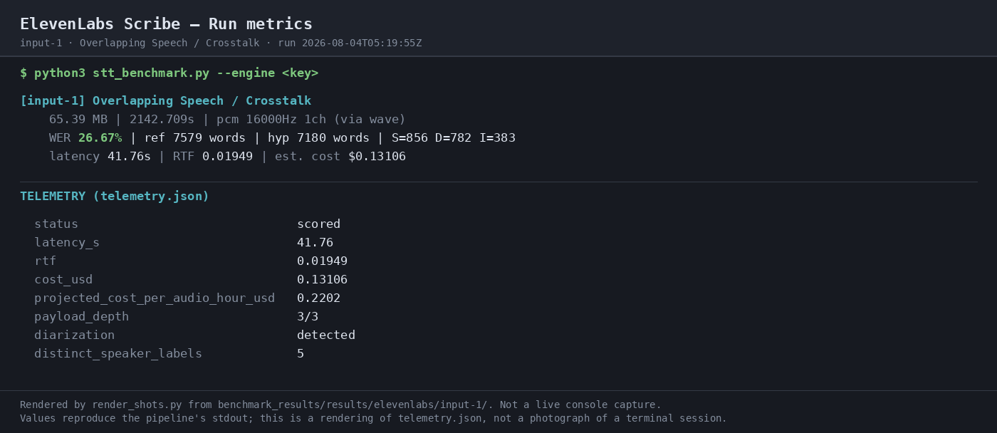 Output artifact for "Speaker Diarization" test: Run metrics report `diarization detected` and `distinct_speaker_labels 5` on the crosstalk sample, while the reference meeting had 4 participants., 03-terminal-metrics-input-1.png