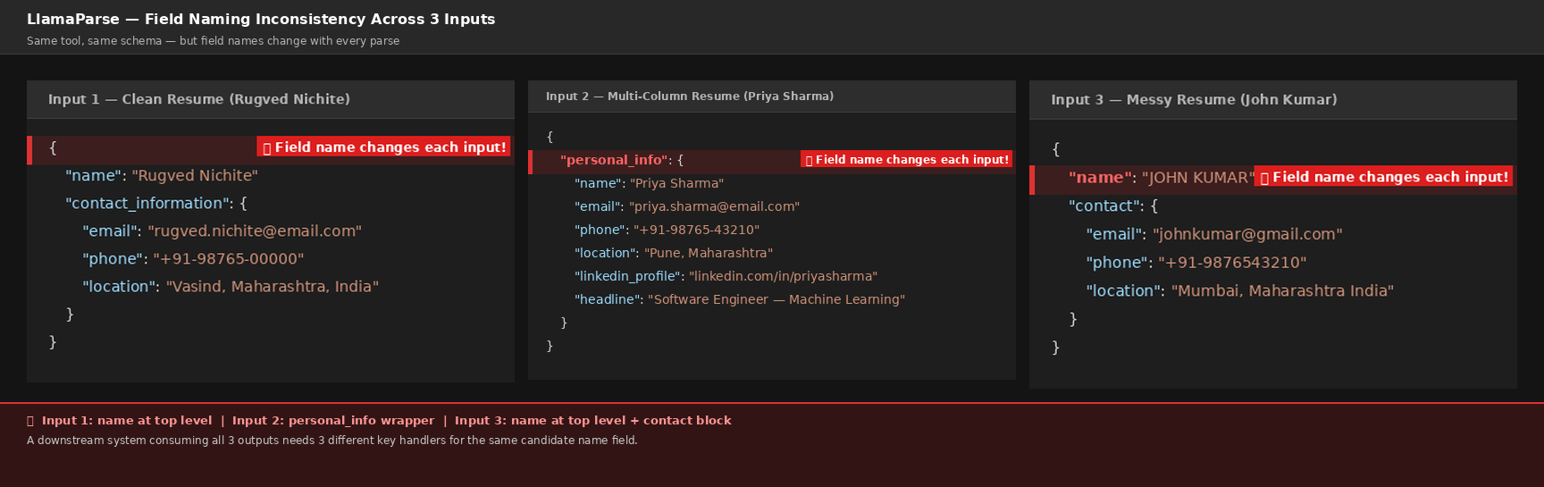 Output artifact for "Resume Parsing" test: LlamaParse uses GPT-based extraction which interprets the schema instructions differently for each document. As you can see in the comparison above — Input 1 returns candidate name as a top-level field, Input 2 wraps everything inside a "personal_info" block, and Input 3 returns name at top level but with a separate "contact" block. All three parse the same data but use three completely different key structures. A production system consuming resumes at scale would silently break on Input 2 while working fine on Inputs 1 and 3 — with no error thrown, just a missing name field in the output., INCONSISTENT FIELD NAMING for all the inputs.png
