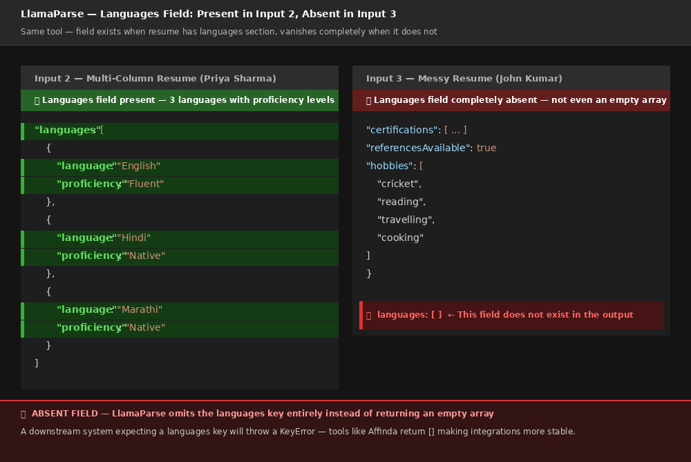 Output artifact for "Resume Parsing" test: LlamaParse omits the languages key entirely when the resume has no languages section — instead of returning an empty array. As you can see — Input 2 returns a fully structured languages array with proficiency levels, while Input 3 has no languages key anywhere in the output. A downstream system expecting a languages key will throw a KeyError or null reference error, while tools like Affinda and ResumeParser handle this gracefully by returning an empty array., ABSENT FIELD language on inputs 3.png