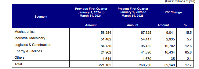 Input artifact for "Table Reconstruction" test: Segment comparison table with previous and present first-quarter orders received., financial_pdf_multilevel_table.png