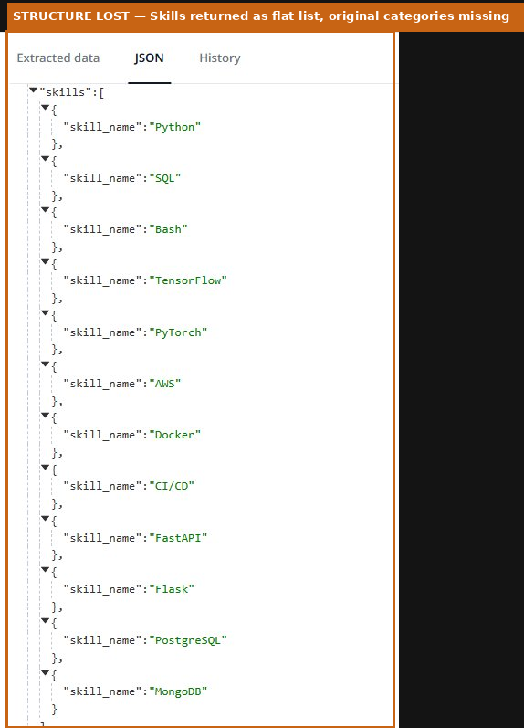 Output artifact for "Skills and Resume Extras Extraction" test: Returned skills as individual objects but lost the original skill categories from the resume., Skills returned as one concatenated string.png