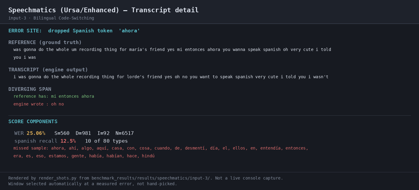 Output artifact for "Audio Transcription" test: The largest error site dropped the Spanish token 'ahora'; Spanish token recall was only 12.5% (10/80), so this is not balanced code-switching evidence., 04-transcript-detail-input-3.png