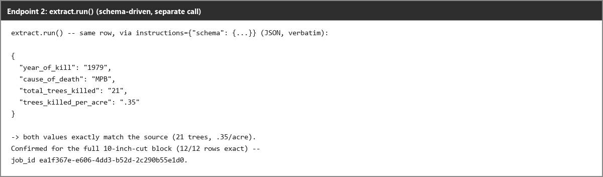 Output artifact for "Structured Data Extraction" test: On the scanned-paper table, the structured extraction endpoint recovers the corrupted rows correctly and resolves the glyph-injection problem from the parse output., reducto_input3_extractdata_after.png