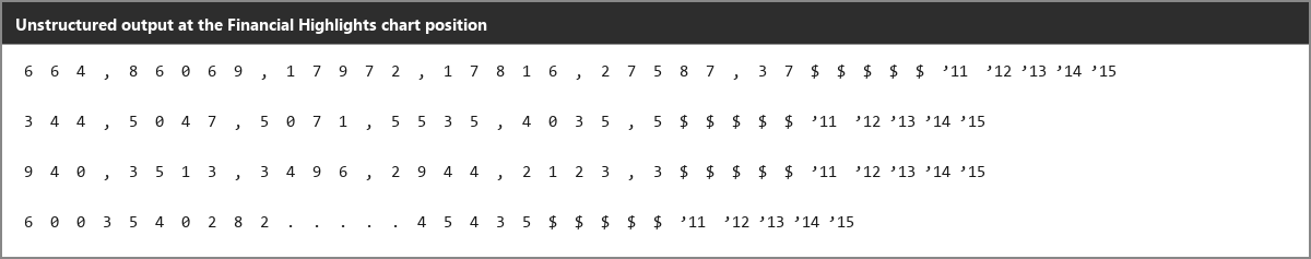 Output artifact for "Chart Handling" test: The chart value labels are read character-by-character in the wrong order, turning the chart into interleaved digit-soup., unstructured_input1_hybridearnings_financial_highlights_chart_omitted_failed.png