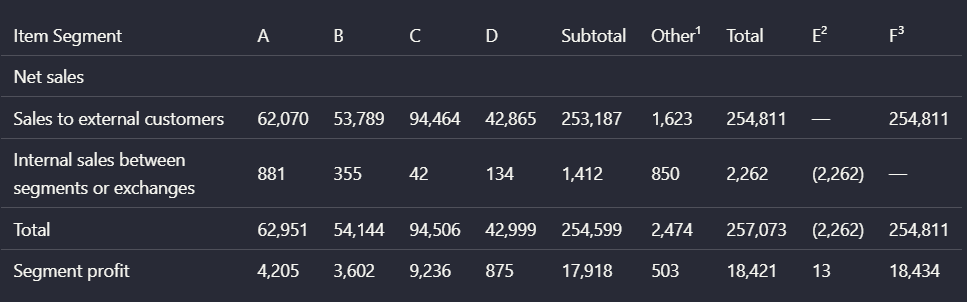 Output artifact for "Table Reconstruction" test: Preserved the overall segment reporting layout and values, though the nested header levels were compressed., landingai_financialpdf_parsed_multilevel_table.png
