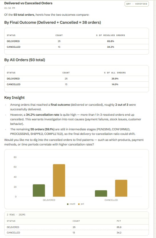 Output artifact for "Automatic Chart and Table Generation" test: Rendered a delivered-vs-cancelled comparison with both a table and a chart in the same result card., input3-followup1-delivered-vs-cancelled-chart.png