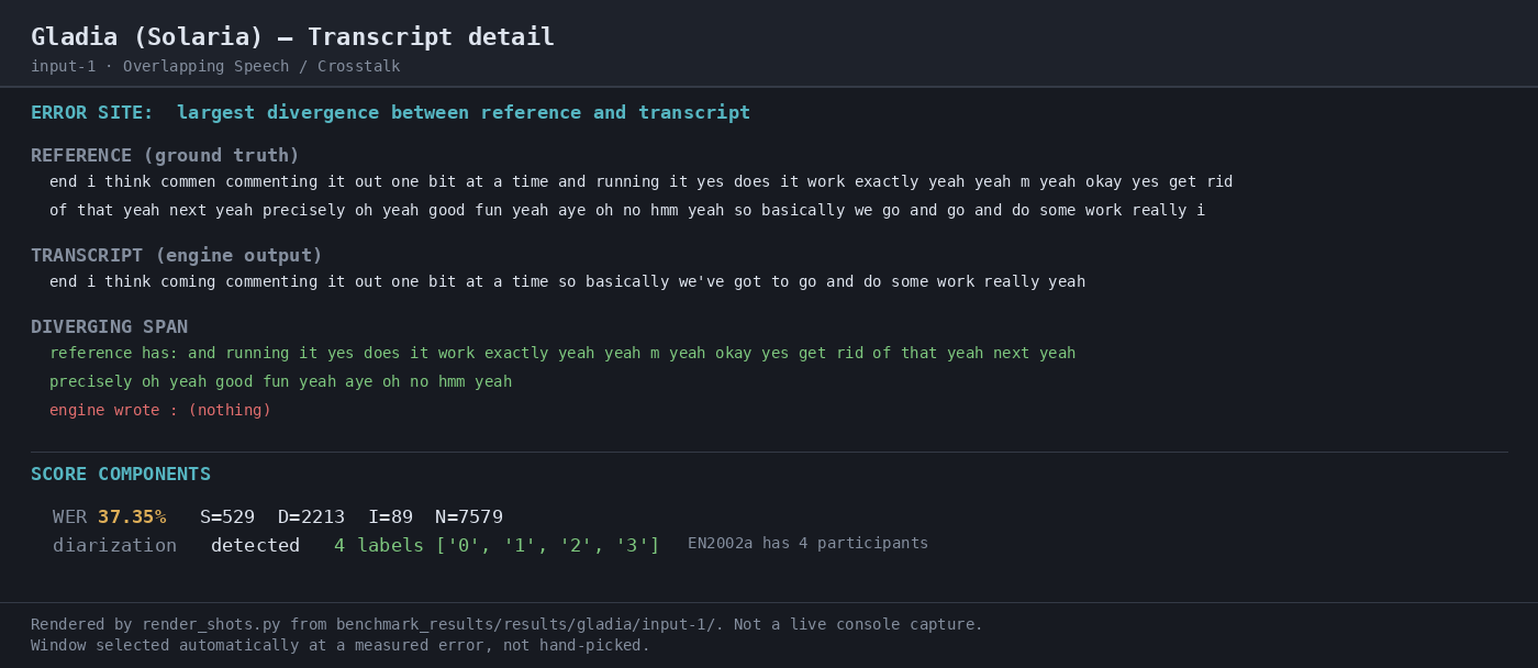 Output artifact for "Robust Speech Transcription" test: The transcript detail shows 37.35% WER with 529 substitutions, 2213 deletions, and 89 insertions against a 7,579-word reference; the engine detected 4 speaker labels, matching the four participants, but the transcript is incomplete., 04-transcript-detail-input-1.png