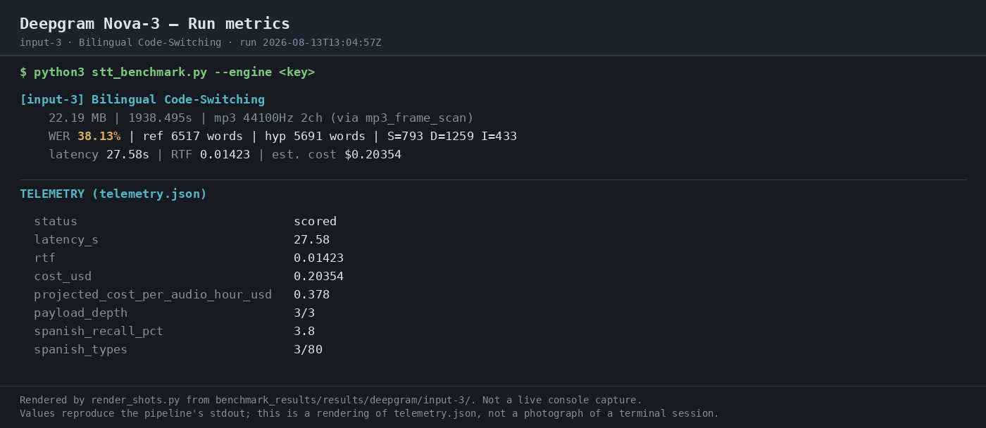 Output artifact for "Audio Transcription" test: Run metrics for mix_language.mp3 show 38.13% WER, 27.58s wall-clock latency, 0.01423 RTF, and an estimated cost of $0.20354 for the batch run., 03-terminal-metrics-input-3.png
