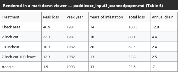 Output artifact for "Table reconstruction" test: The table keeps most numeric values, but a wrapped row label splits and another label loses a digit., paddleocr_input3_scannedpaper_table6_predicted_loss_parsed_partial_success.png