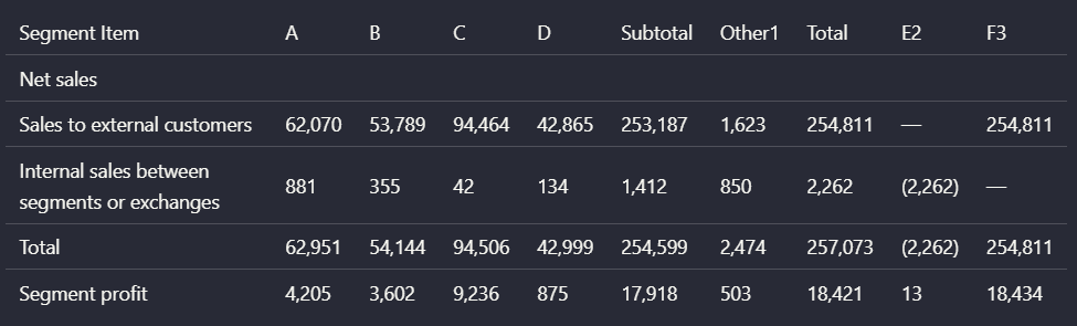 Output artifact for "Table Reconstruction from PDFs" test: The dual-header table is flattened in the extracted version, with row and column header roles no longer cleanly separated., adobe_financialpsd_parsed_multiheader_table.png