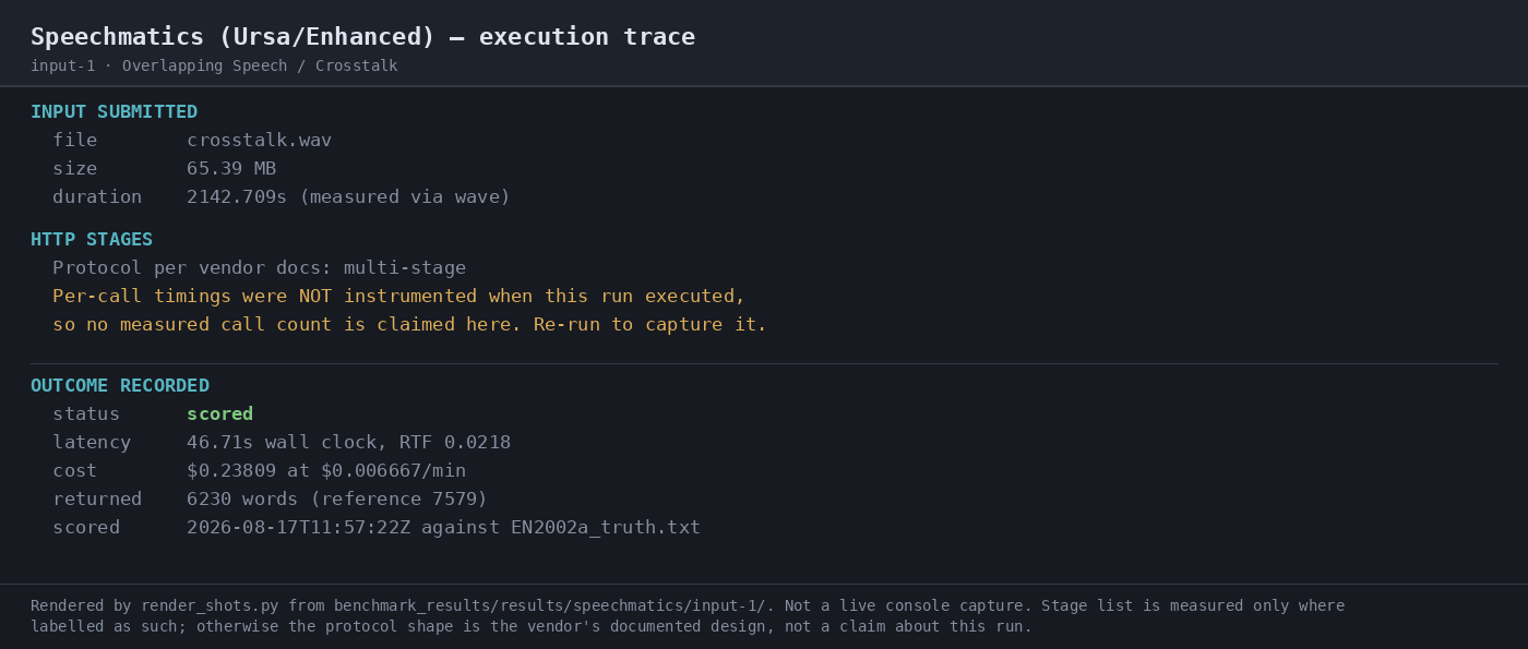 Output artifact for "Asynchronous Batch Transcription" test: Scored batch run for the crosstalk input: status scored, 46.71s latency, RTF 0.0218, cost $0.23809, and 6230 returned words against the reference transcript., 07-automation-trace.png