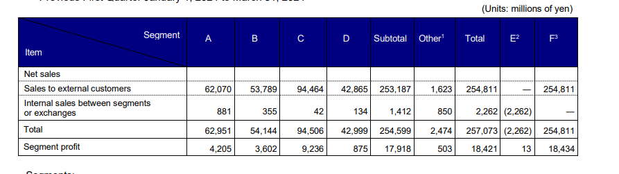 Input artifact for "Table Reconstruction" test: Multi-level segment reporting table with subtotal, other, total, and adjustment columns., financial_pdf_complex_table.png