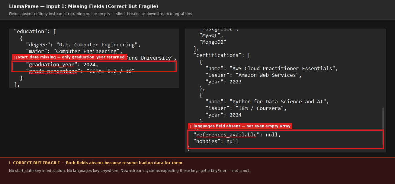 Output artifact for "Resume Parsing" test: Both fields are absent because the resume had no data for them — no start date in education, no languages section. However LlamaParse drops the keys entirely instead of returning null or an empty array. A downstream system expecting these keys will get a KeyError with no warning., no start date in education, no languages section..png