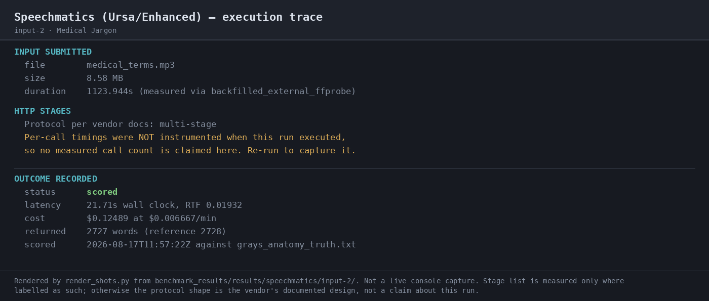 Output artifact for "Asynchronous Batch Transcription" test: Scored batch run for the medical-jargon input: status scored, 21.71s latency, RTF 0.0193, cost $0.12489, and 2727 returned words against the reference transcript., 07-automation-trace-2.png