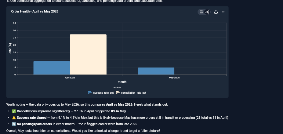 Output artifact for "Automatic Chart and Table Rendering" test: The final order-health comparison rendered as a chart after BlazeSQL diagnosed the date-range issue and switched to the most recent months with real data., Screenshot 2026-08-11 123155.png