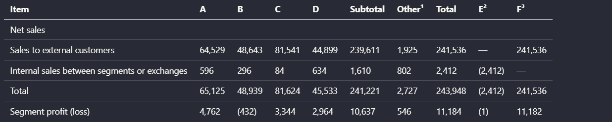 Output artifact for "Table Reconstruction" test: The multi-level financial table kept the numbers, but the header hierarchy was not identified cleanly and at least one header label was omitted., tensorlake_financialpdf_parsed_multilevel_table.png