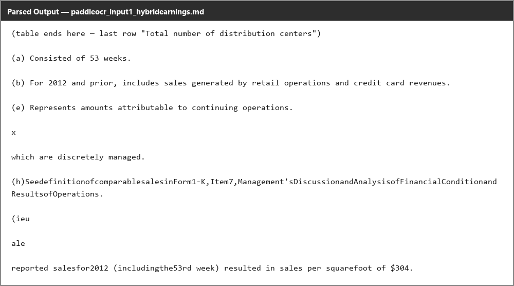 Output artifact for "Caption and footnote anchoring" test: The footnotes stay directly beneath the table they explain, even though the footnote text itself is only partially parsed., paddleocr_input1_hybridearnings_financial_summary_footnotes_parsed_partial_success.png