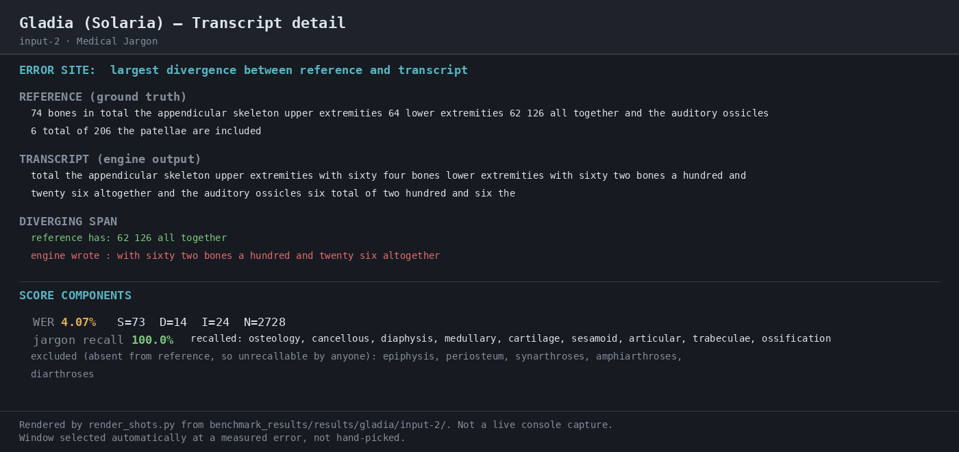 Output artifact for "Robust Speech Transcription" test: The transcript detail shows 4.07% WER with 73 substitutions, 14 deletions, and 24 insertions against a 2,728-word reference, and jargon recall was 100.0%., 04-transcript-detail-input-2.png